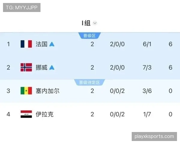 法国末轮大胜:世界杯I组榜首位置确定 法国末轮大胜:世界杯I组榜首位置确定